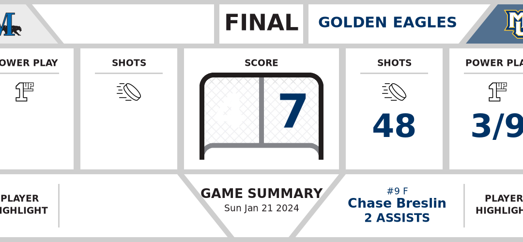 Sabres defeated by Golden Eagles (4-7)