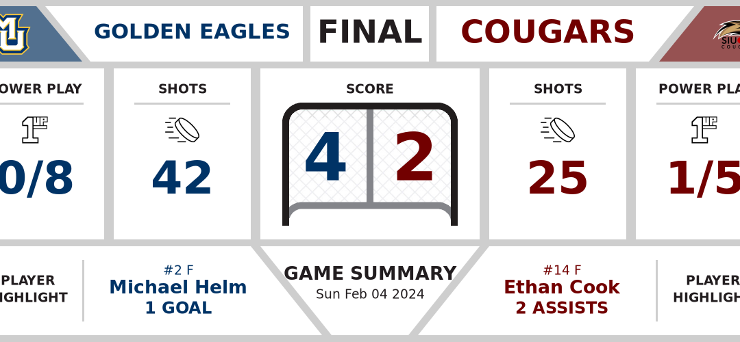 Golden Eagles beat Cougars (4-2)