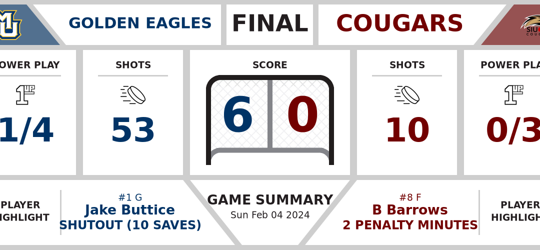 Golden Eagles shutout Cougars (6-0)