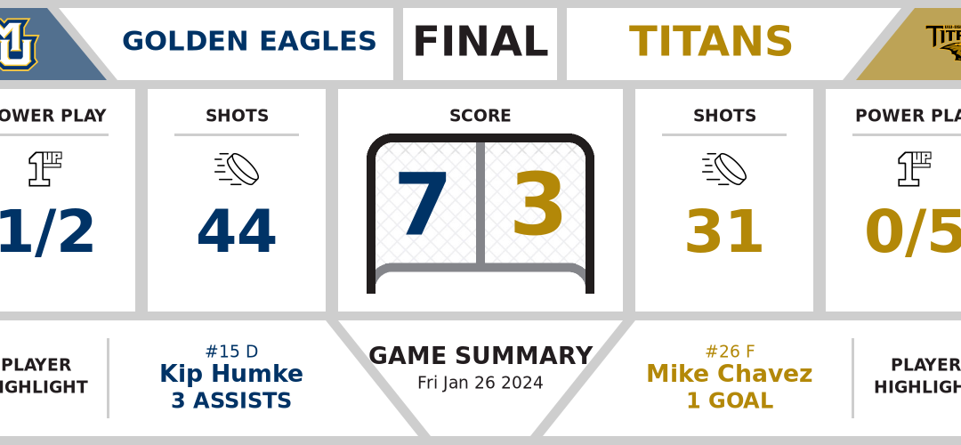 Golden Eagles trounce Titans (7-3)