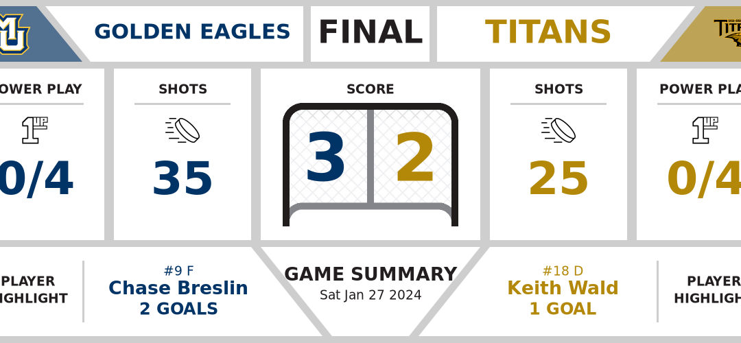 Golden Eagles rally past Titans (3-2)