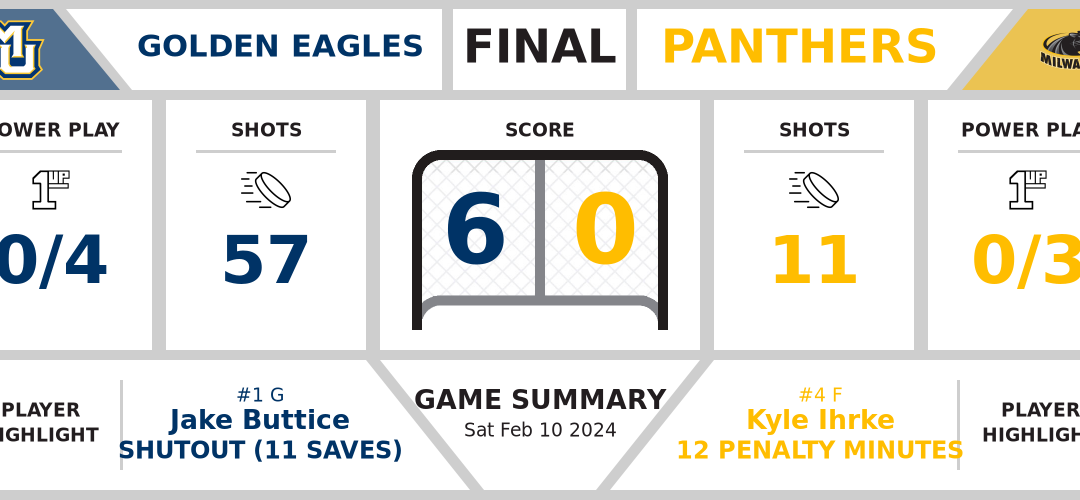 Golden Eagles shutout Panthers (6-0)