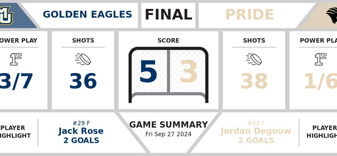 Golden Eagles beat Pride (5-3)