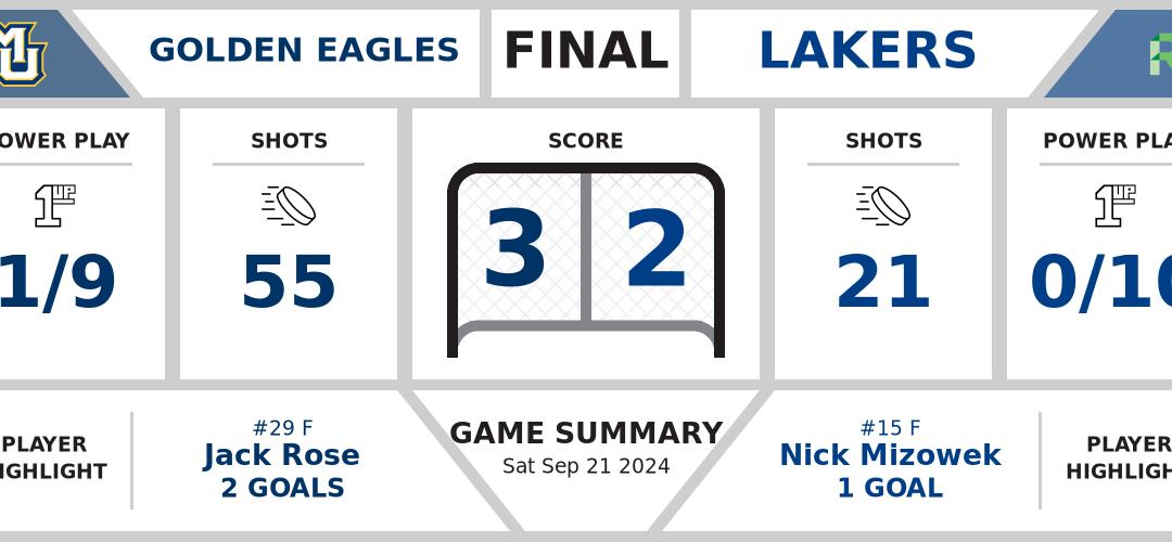 Golden Eagles top Lakers (3-2)