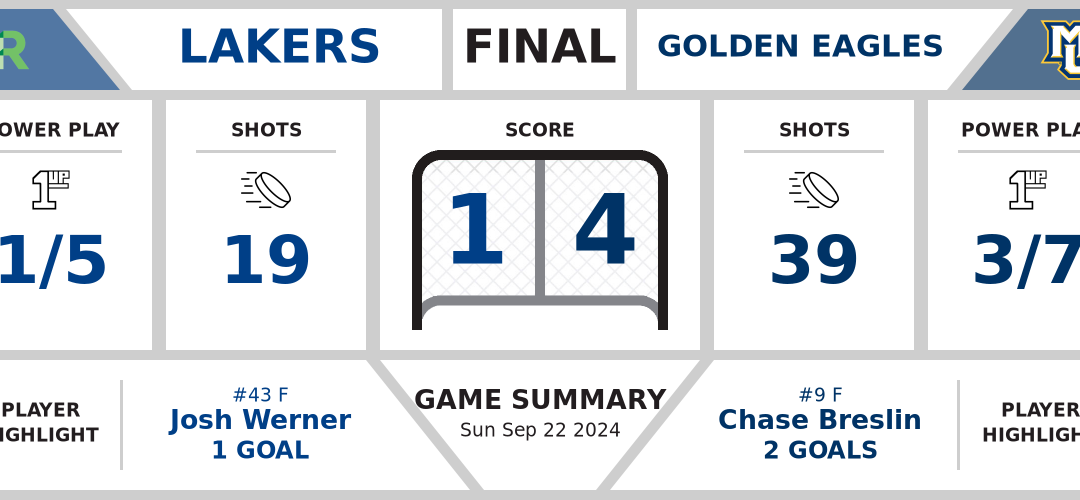 Lakers taken down by Golden Eagles (1-4)