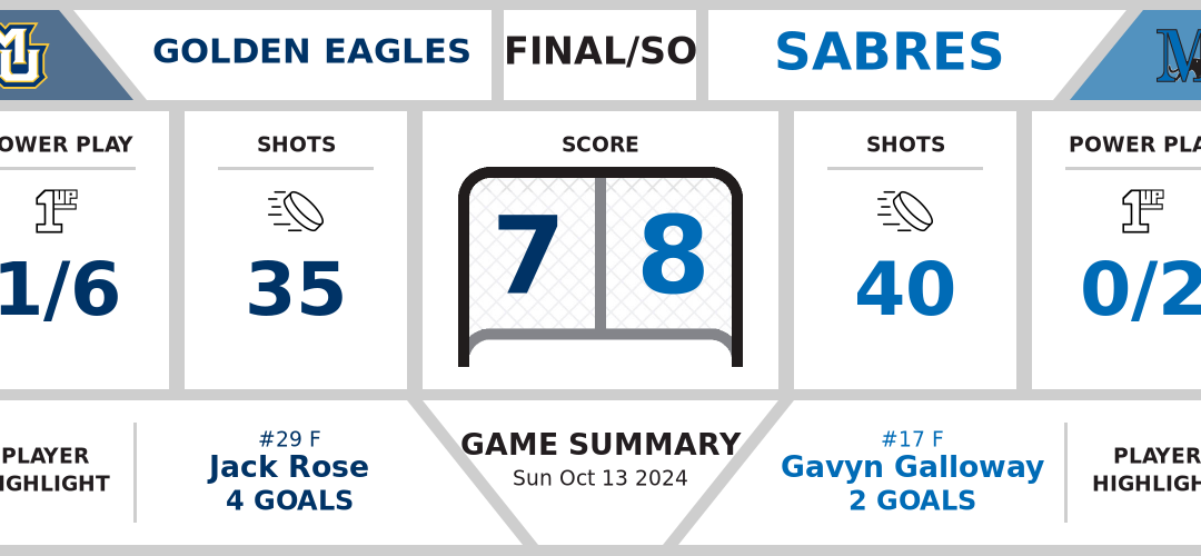 Golden Eagles fall to Sabres in shootout (7-8)