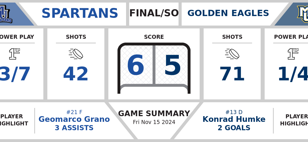 Spartans sneak by Golden Eagles in shootout (6-5)