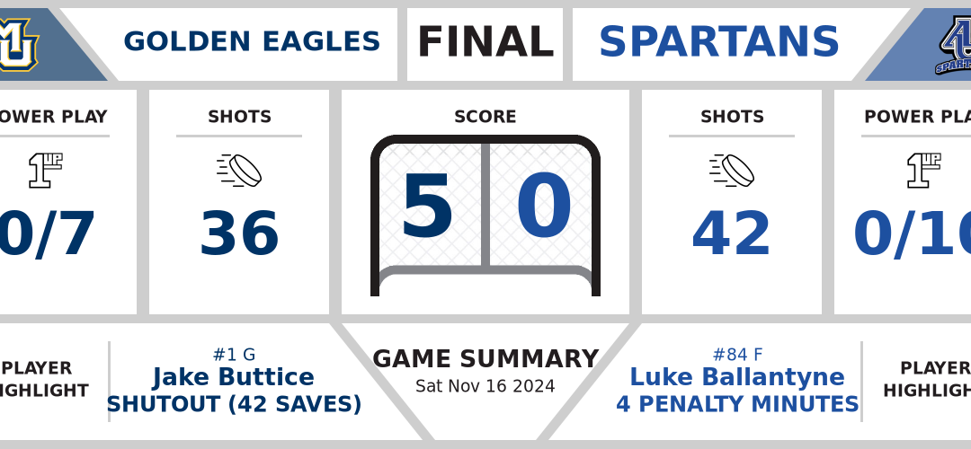 Golden Eagles shutout Spartans (5-0)