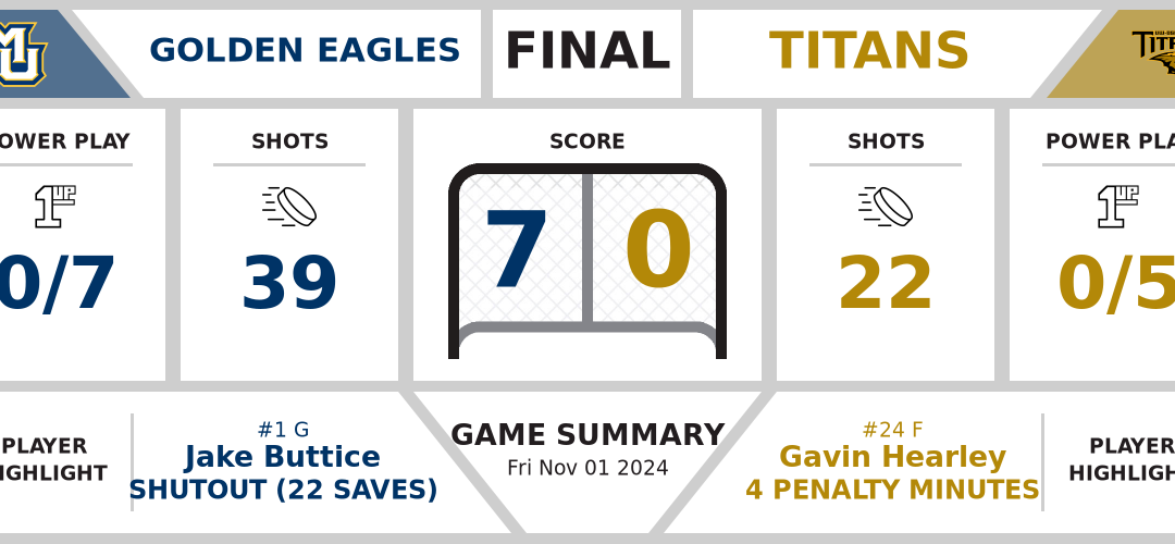 Golden Eagles shutout Titans (7-0)