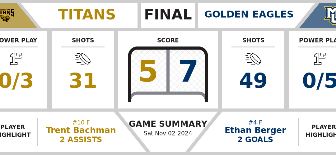 Titans bested by Golden Eagles (5-7)