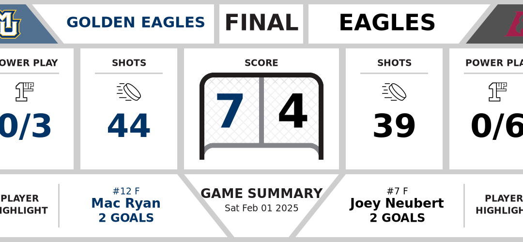 Golden Eagles trounce Eagles (7-4)