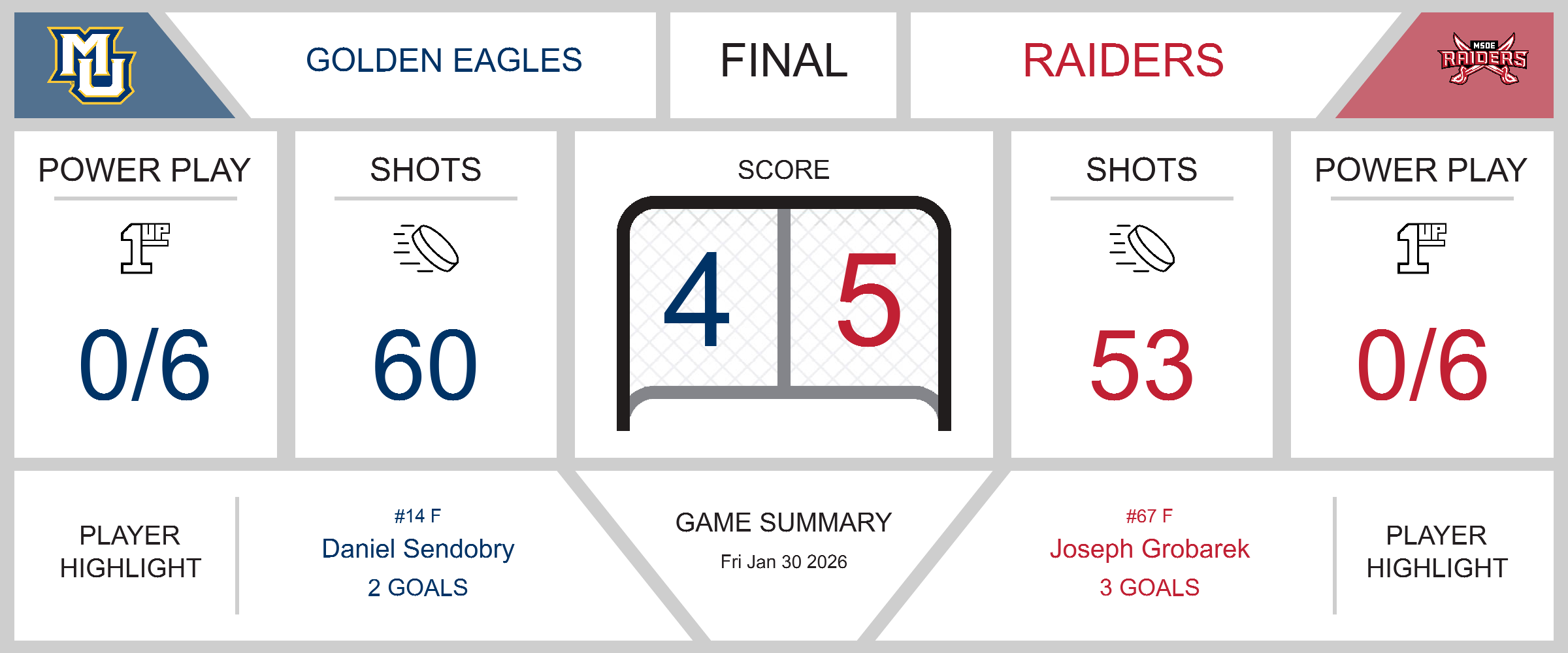 Golden Eagles Narrowly Edged Out by Raiders in Thrilling Encounter