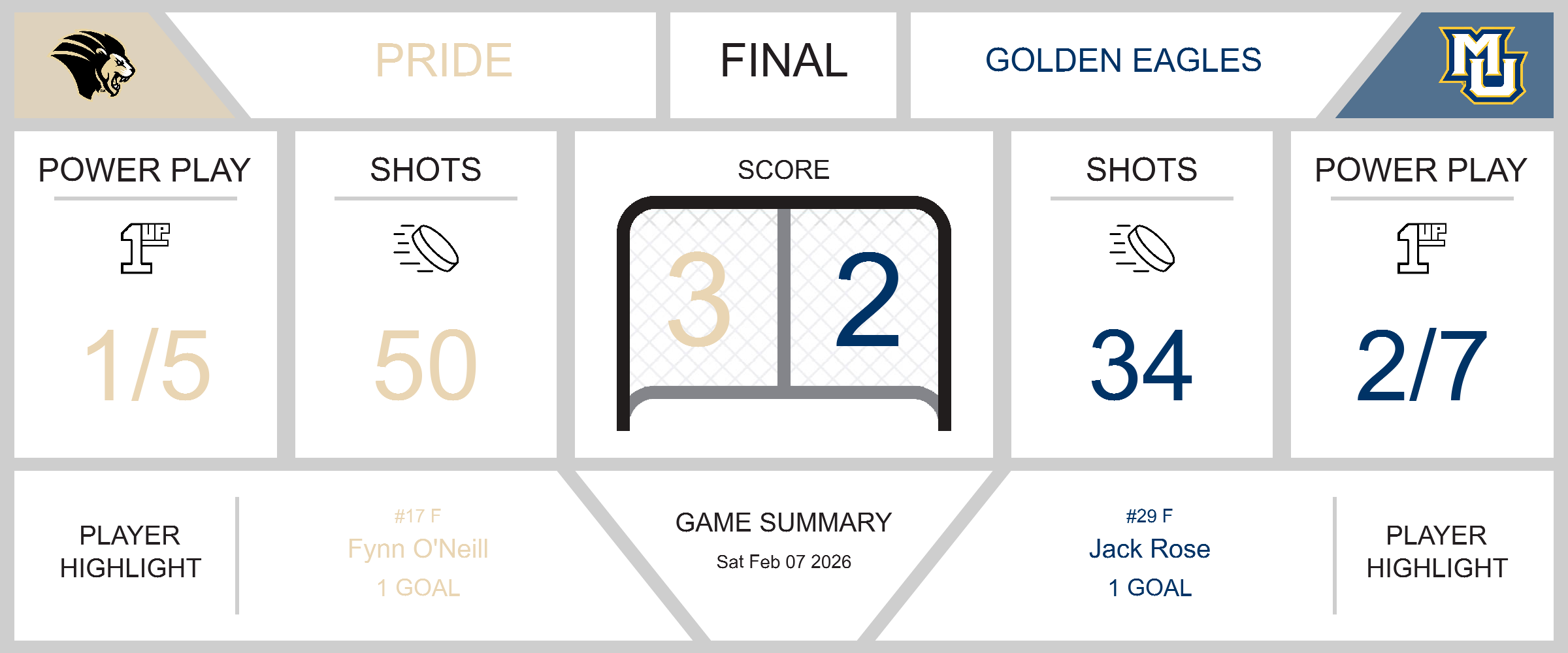 Golden Eagles Show Resilience Despite 3-2 Loss to Pride
