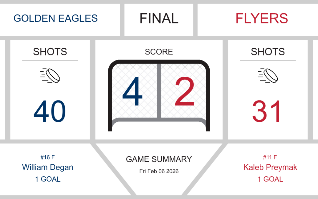 Golden Eagles Soar to Victory Over Flyers in 4-2 Triumph