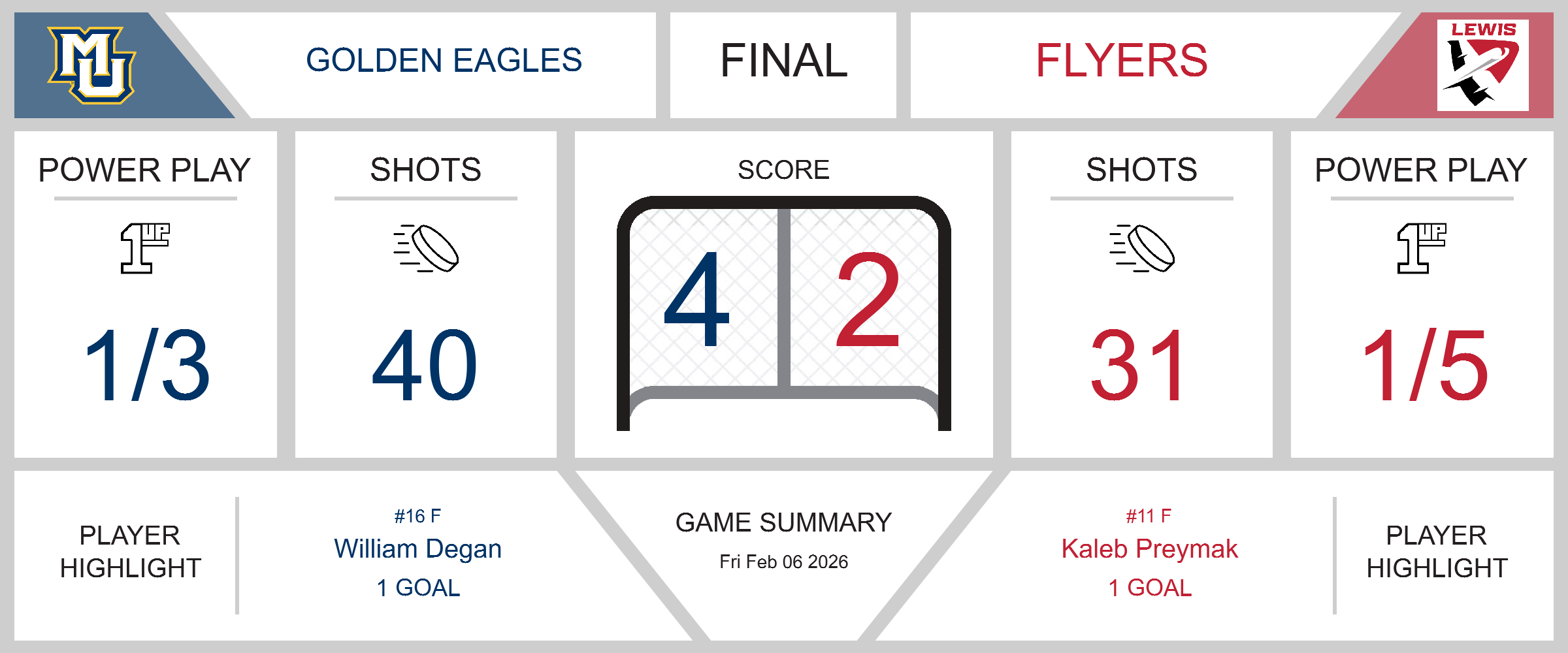 Golden Eagles Soar to Victory Over Flyers in 4-2 Triumph