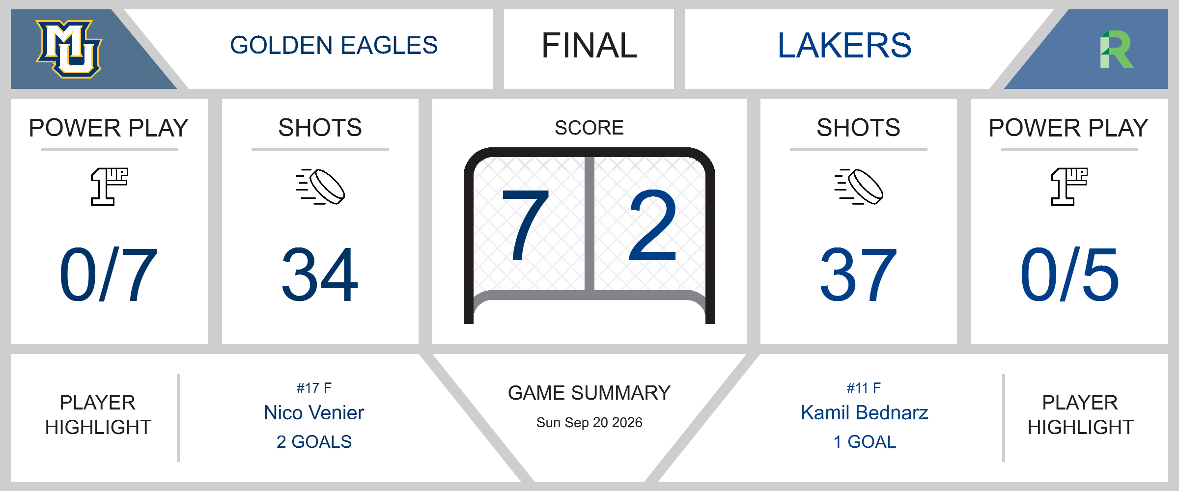 Golden Eagles Soar to Victory Over Lakers, 7-2