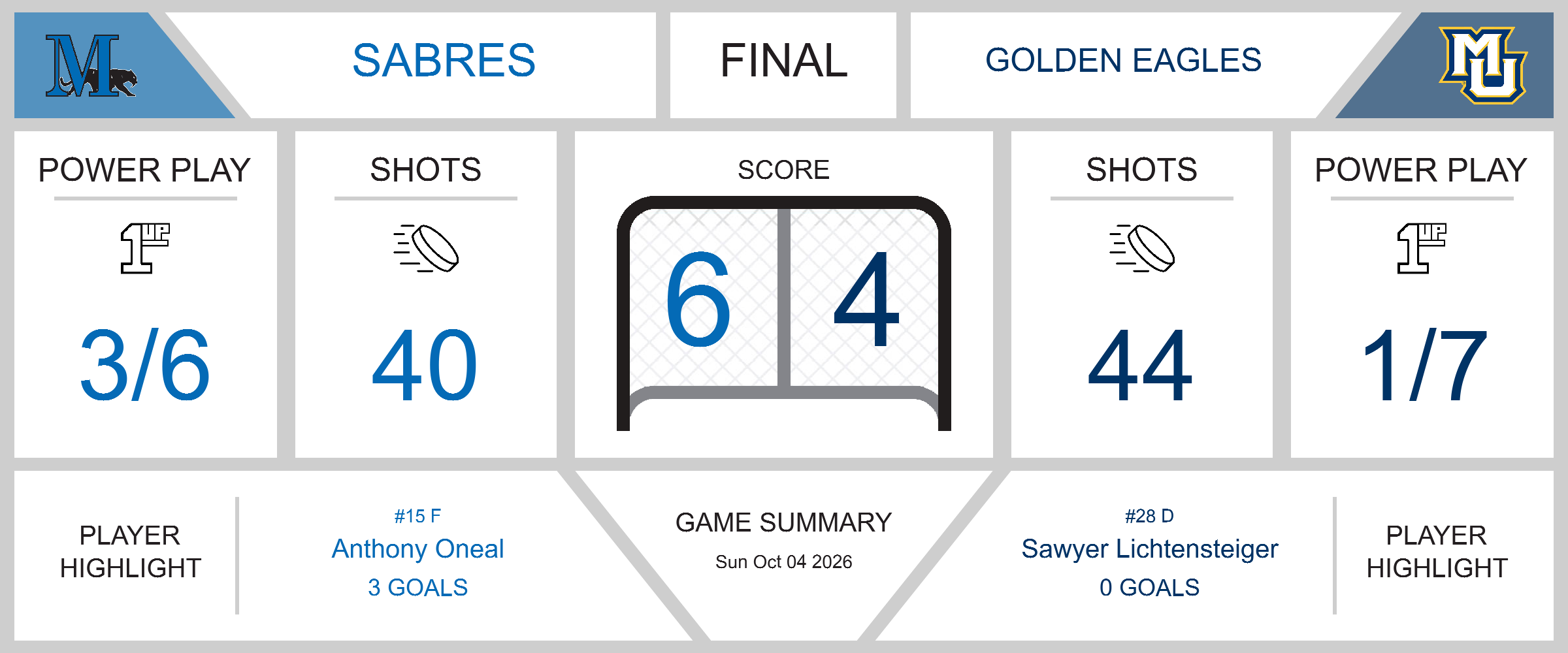 Golden Eagles Fall Short Against Sabres in High-Scoring Affair