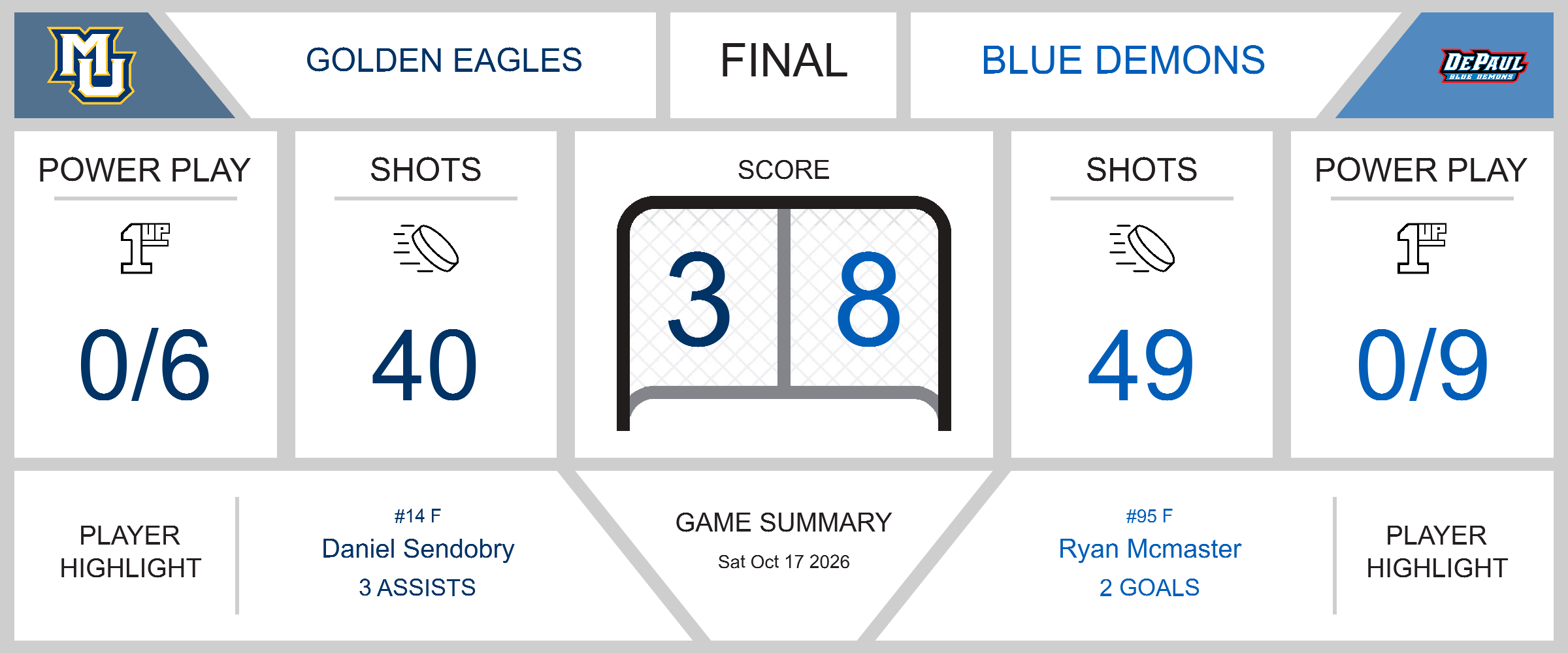 Golden Eagles Fall to Blue Demons in Tough 8-3 Loss