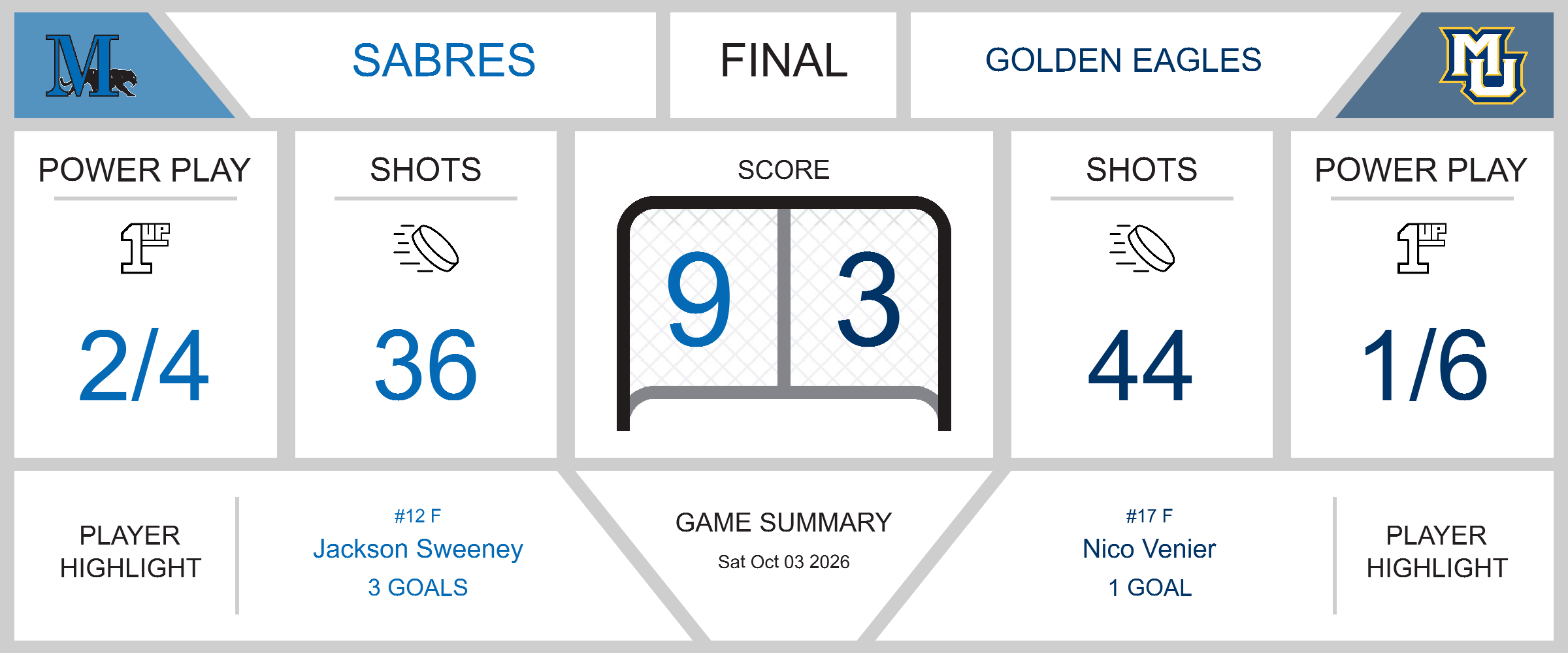 Golden Eagles Fall to Sabres in High Scoring Encounter